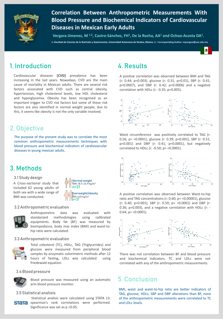 pdf correlation between anthropometric measurements with blood pressure and biochemical indicators of cardiovascular diseases in mexican early adults researchgate