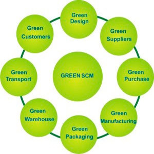 green supply chain management research topics