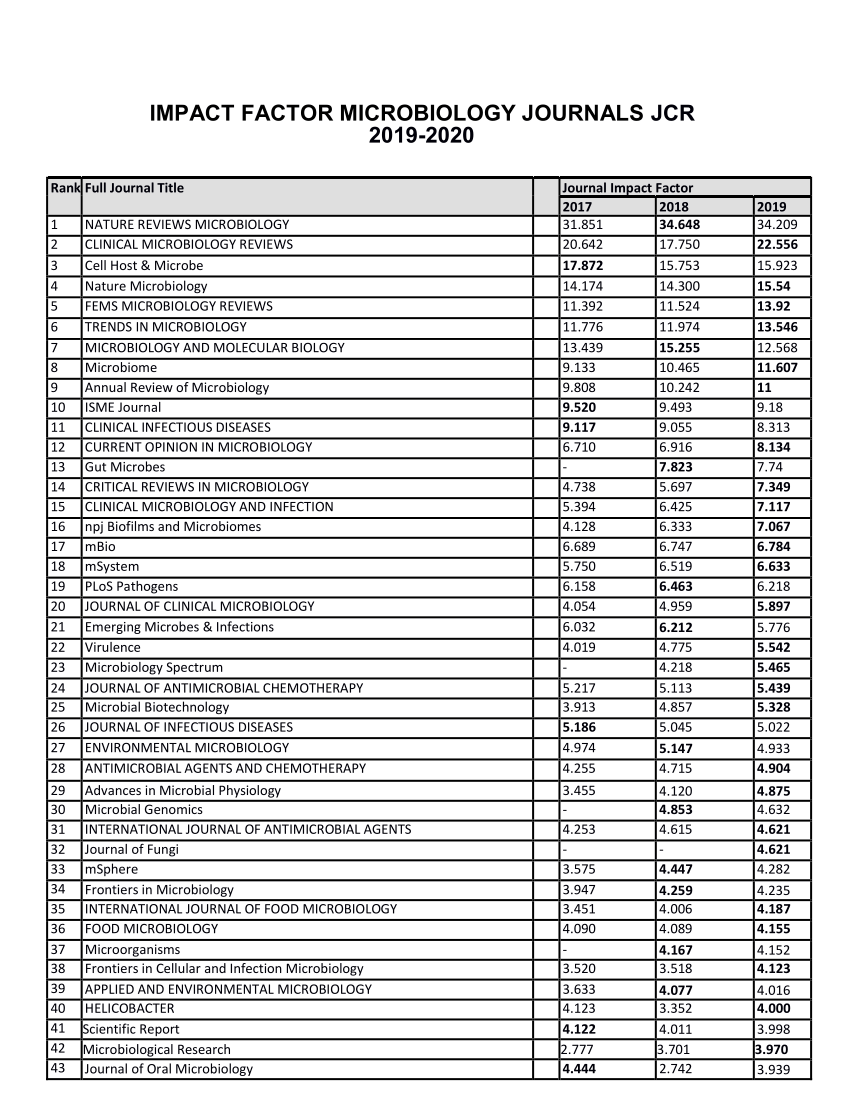  PDF Impact Factor Microbiology Journals 2019 2020