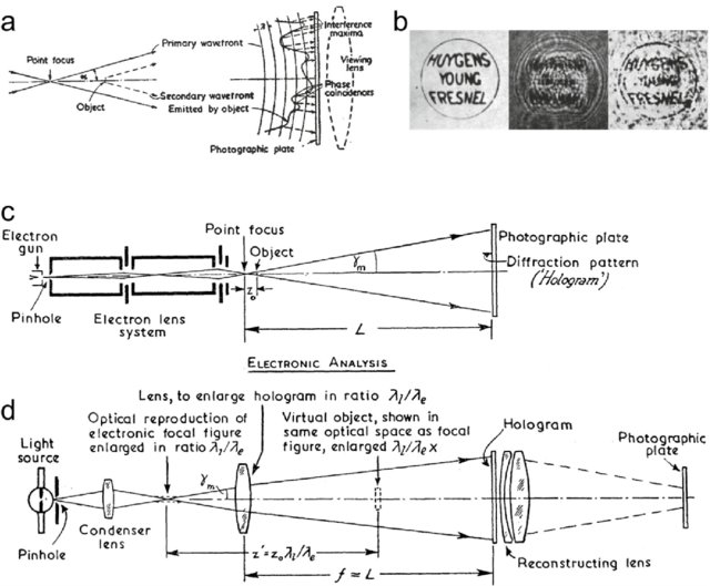 Principle as illustrated by Dennis Gabor [25,26]. (a)... | Download Scientific Diagram