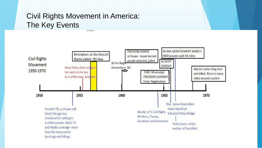 Key Events During the Civil Rights Movement