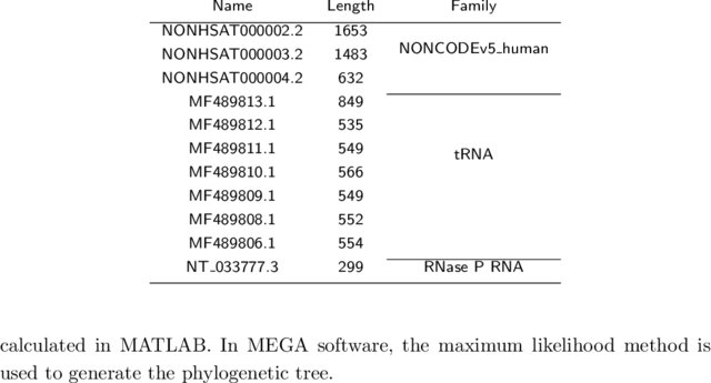 Non Coding Rna Sequences From The Rfam And Noncodev5 Databases Download Scientific Diagram