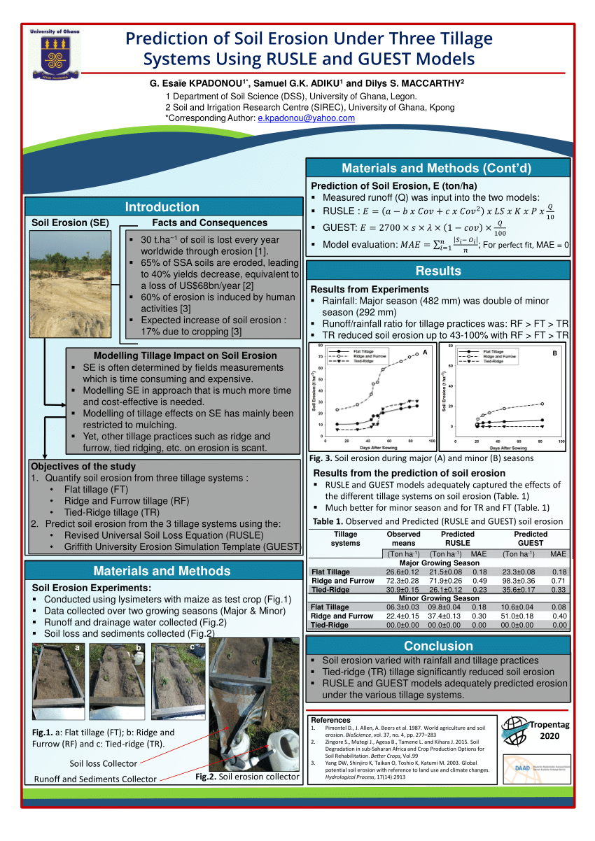 Pdf Prediction Of Soil Erosion Under Three Tillage Systems Using Rusle And Guest Models