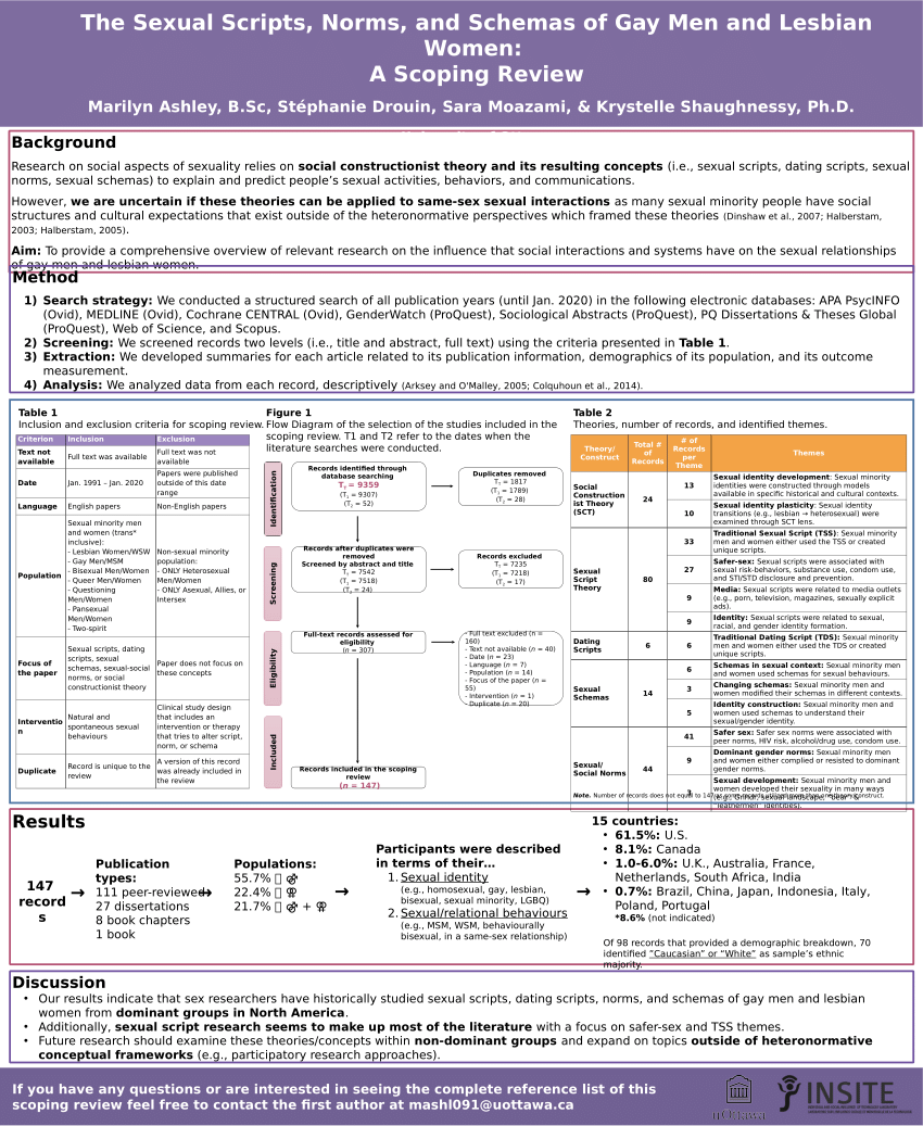 PDF) The sexual scripts, norms, and schemas of gay men and lesbian women: A  scoping review.