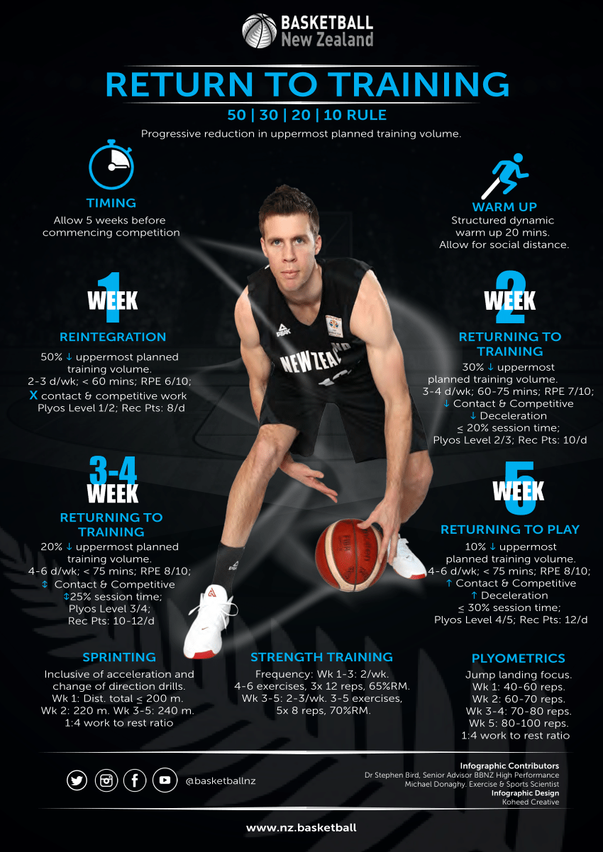 research on basketball players