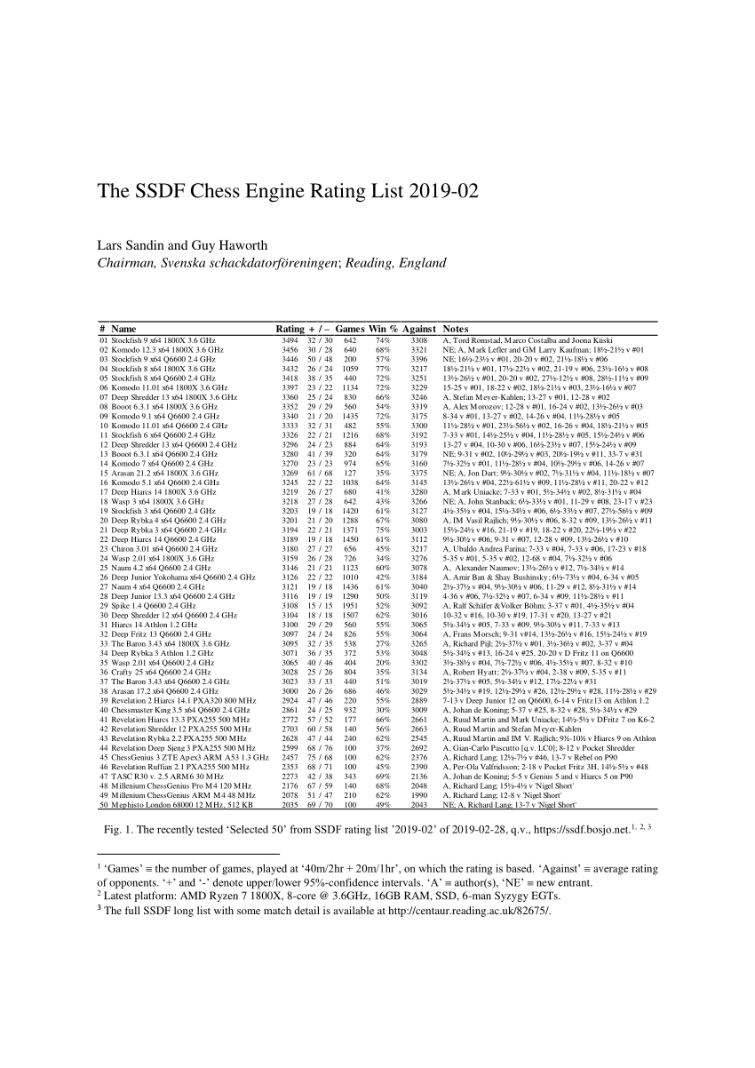 PDF) The SSDF Chess Engine Rating List, 2019-12