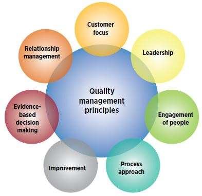 research on quality management