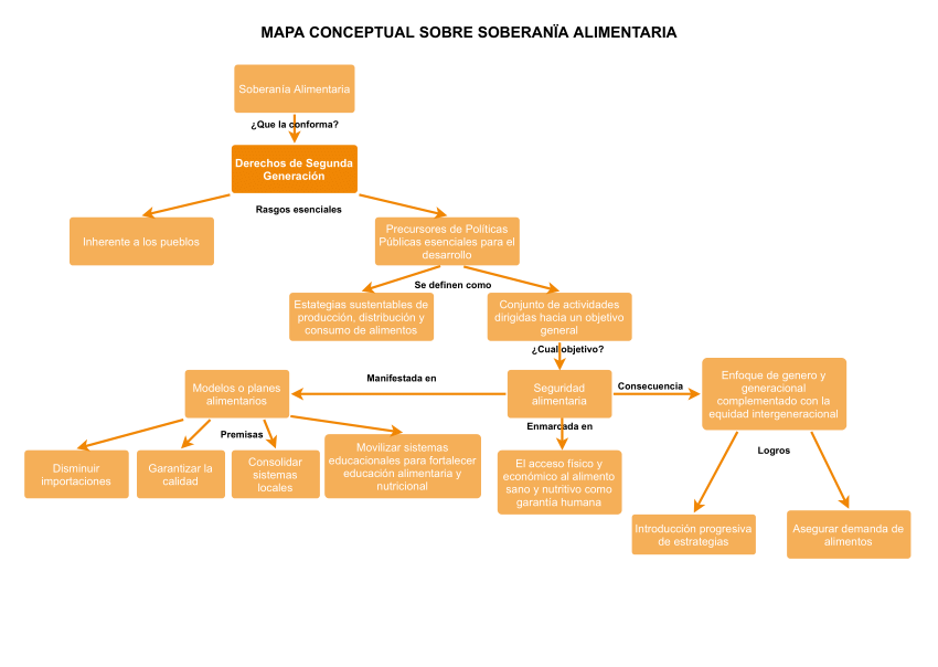 PDF) Mapa Conceptual. Trabajo soberanía alimentaria