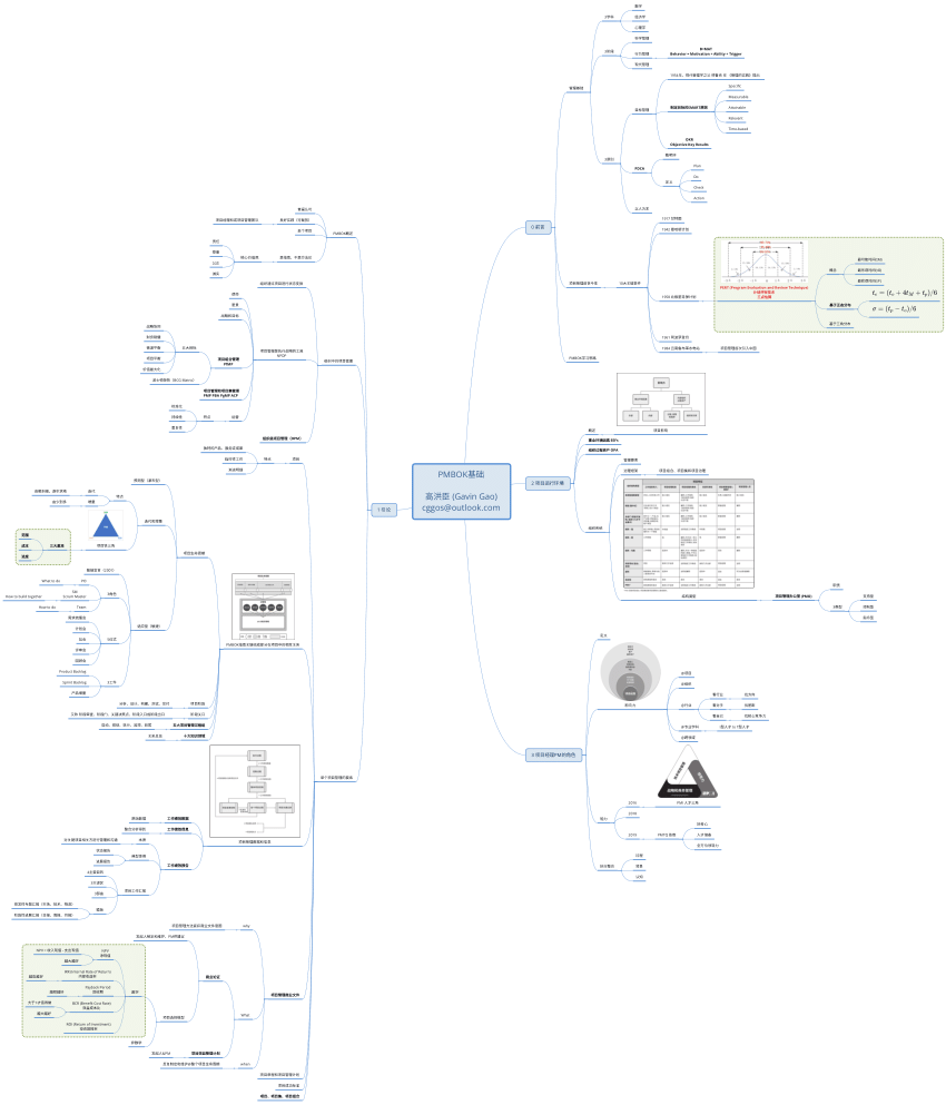 Braindump PMP Free