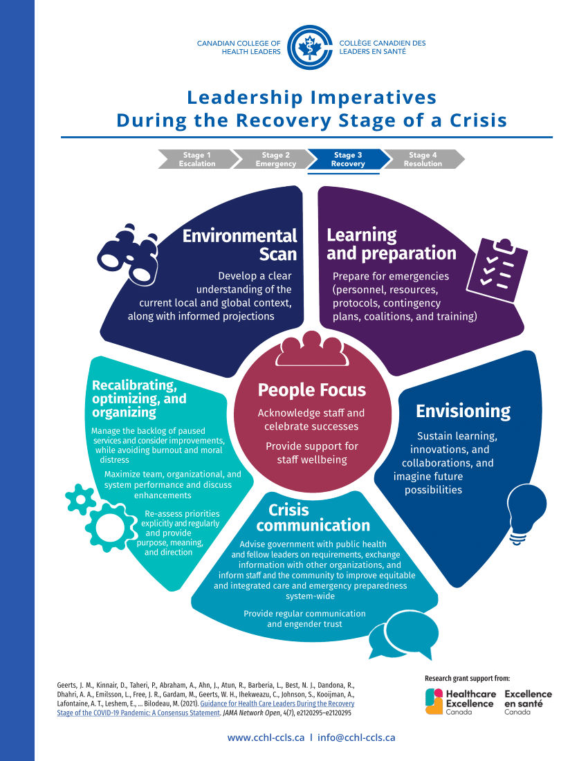 a presentation to leadership on recovery strategies should include