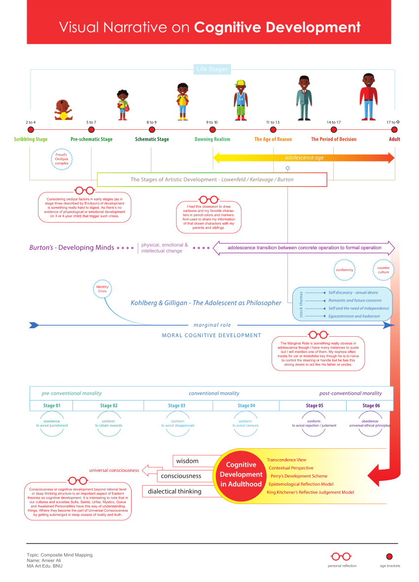 PDF Cognitive Development in Adulthood Infographics