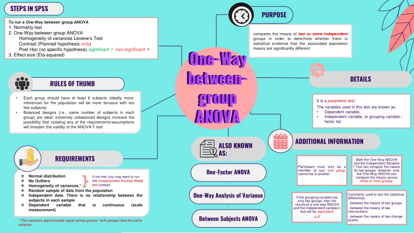 (PDF) MIND MAP One-Way between-group ANOVA