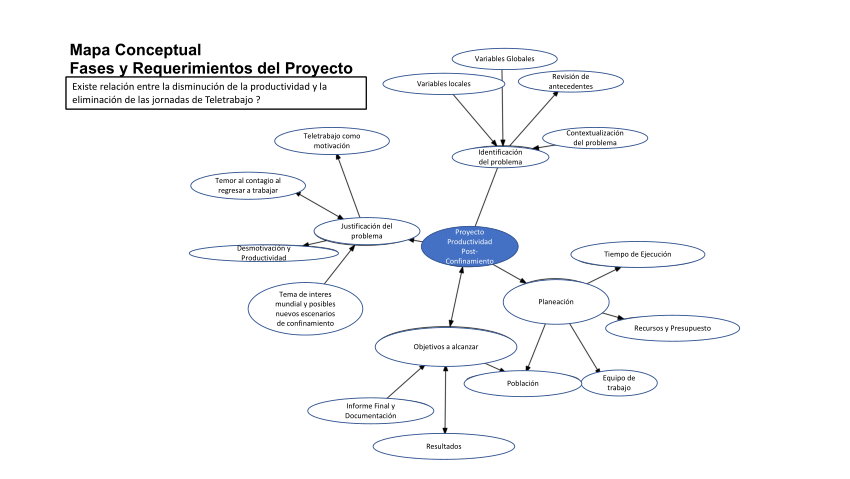 Mapa Conceptual Fases Y Requerimientos Del Proyecto E 3251