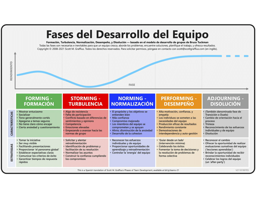 PDF) Introducing the Spanish Version of the Phases of Team Development -  Fases del Desarrollo del Equipo