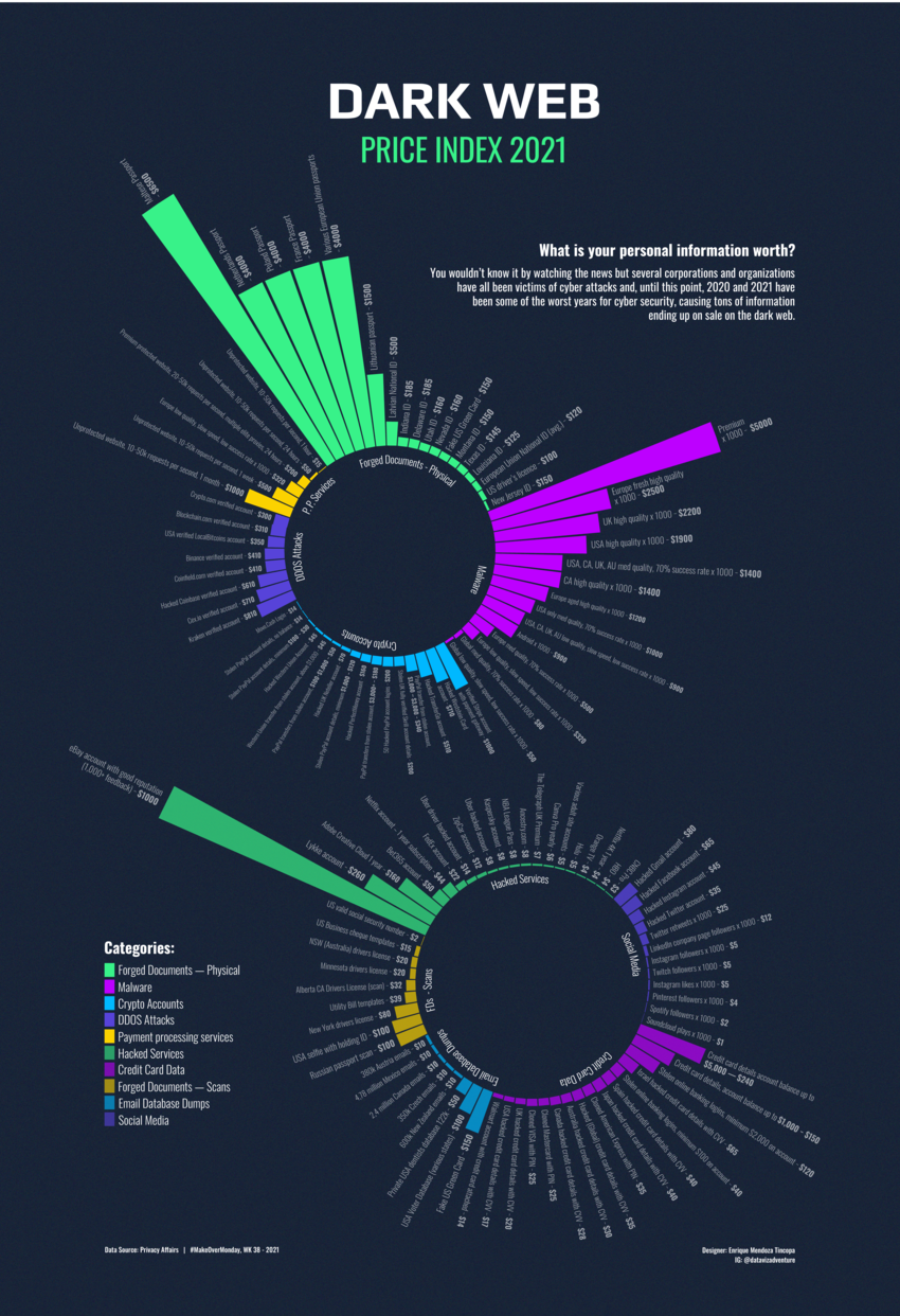 (PDF) Dark Web - Price Index 2021