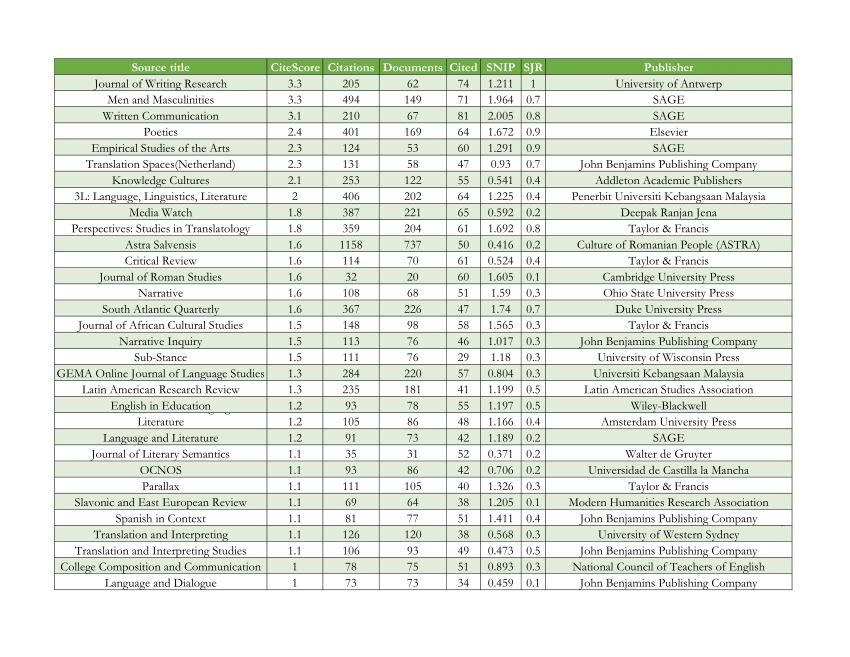 (PDF) Scopus Indexed Journals (Literature)