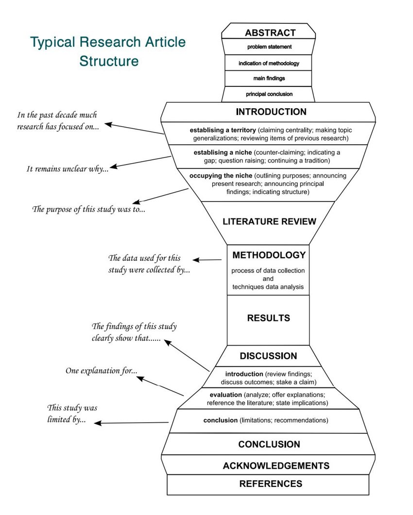 structure of a typical research project