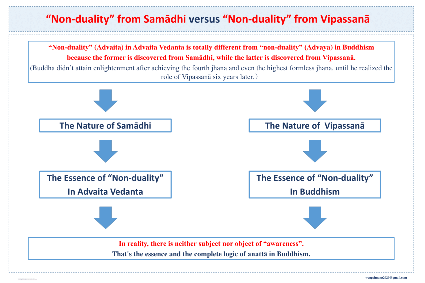 pdf-non-duality-from-sam-dhi-versus-non-duality-from-vipassan