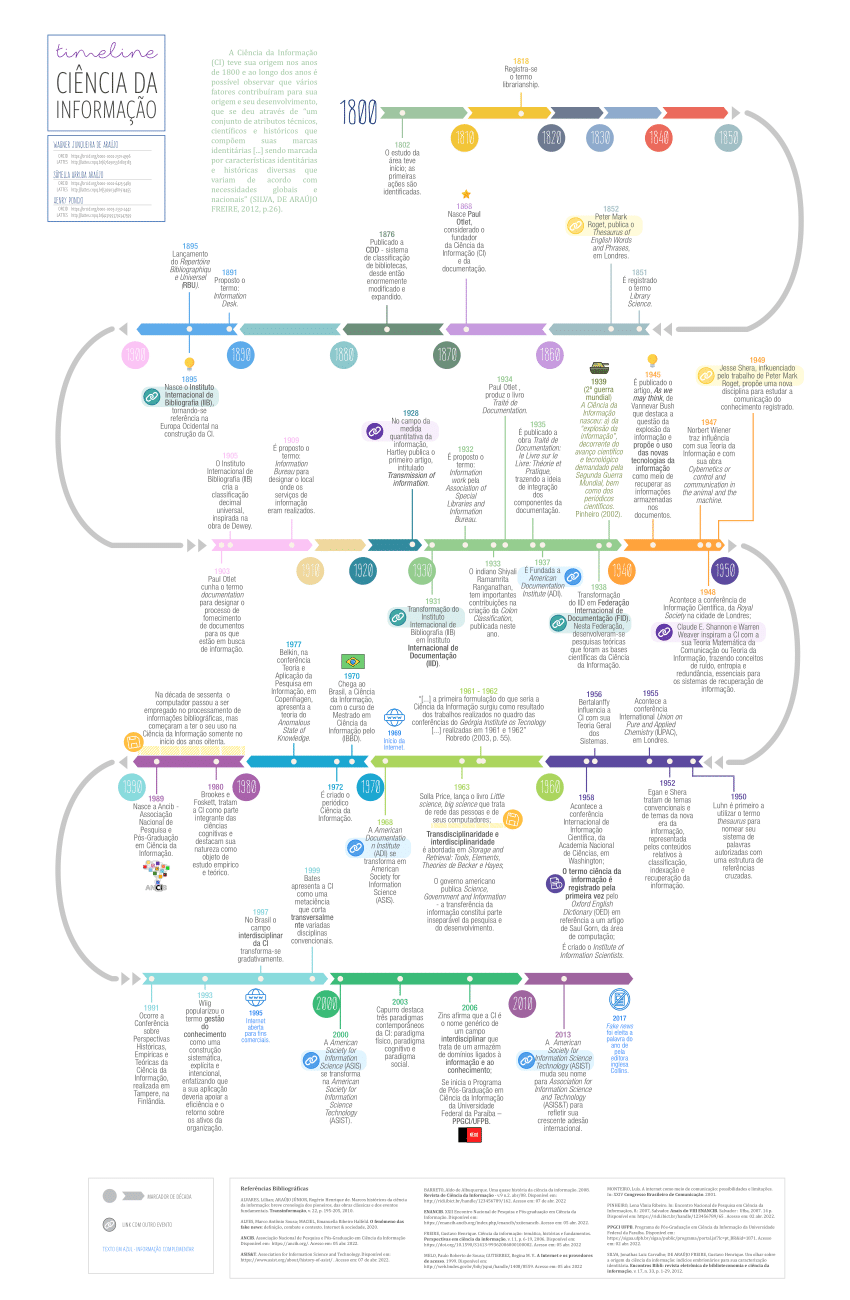 Pdf Linha Do Tempo Em CiÊncia Da InformaÇÃo 