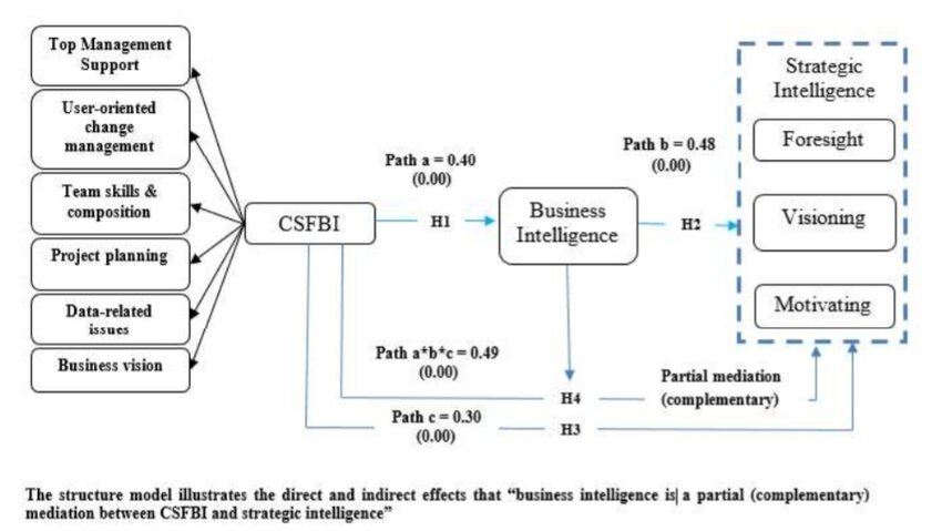 business intelligence research paper