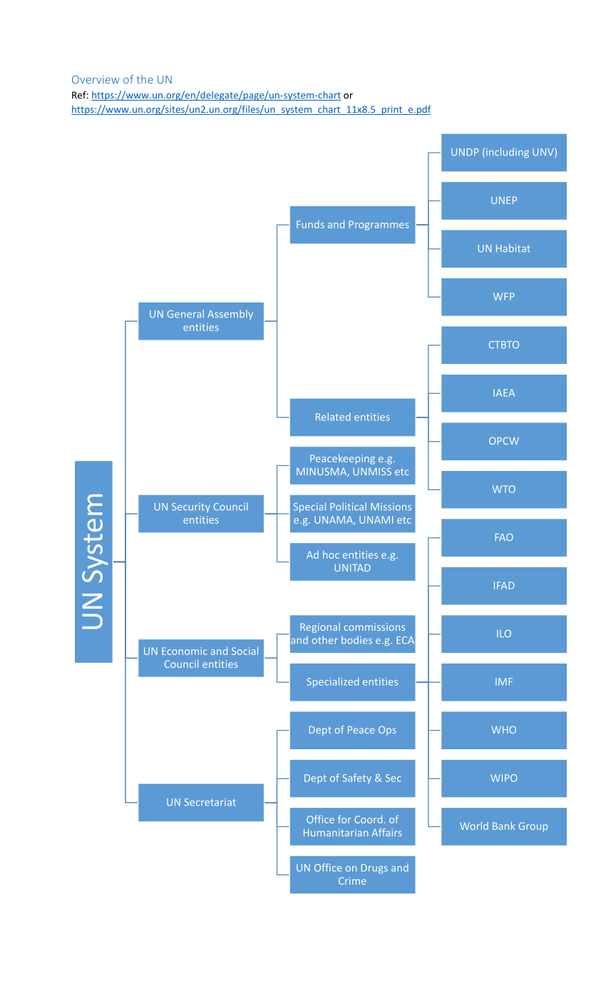(PDF) Overview of IGO entities