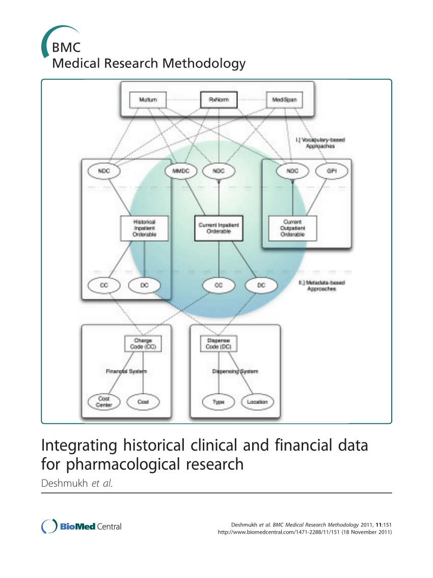 PDF) Integrating historical clinical and financial data for ...